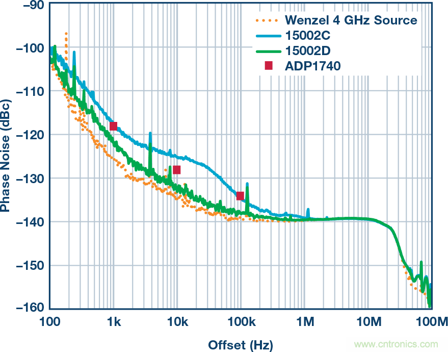 电源噪声和时钟抖动对高速DAC相位噪声的影响的分析及管理