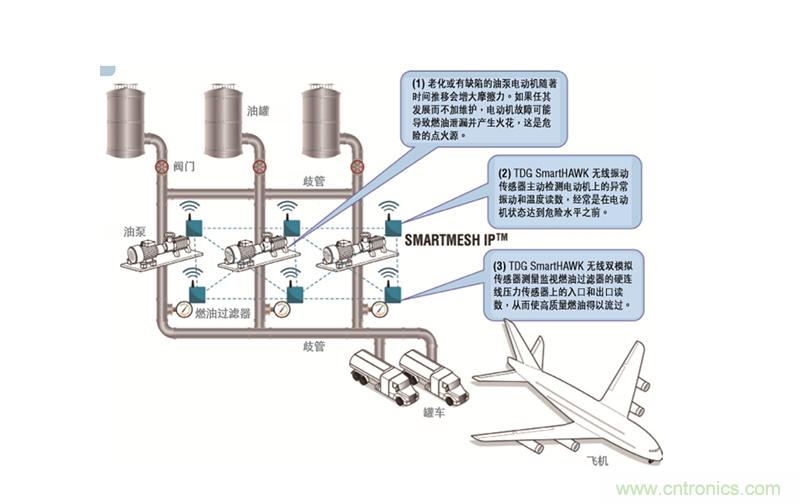 从两个典型案例，看无线传感器网络在工业应用中的发展趋势