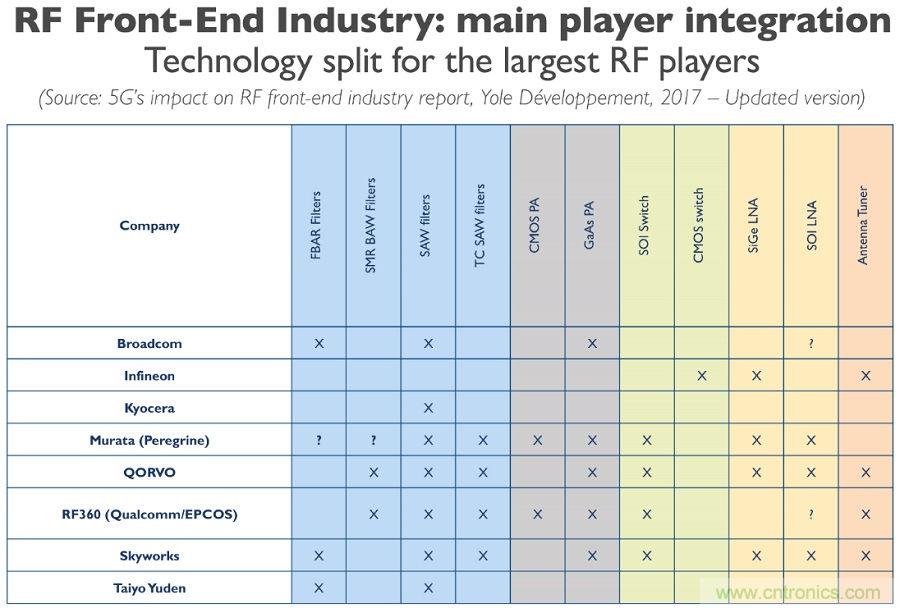 5G给RF前端产业生态带来了什么改变？