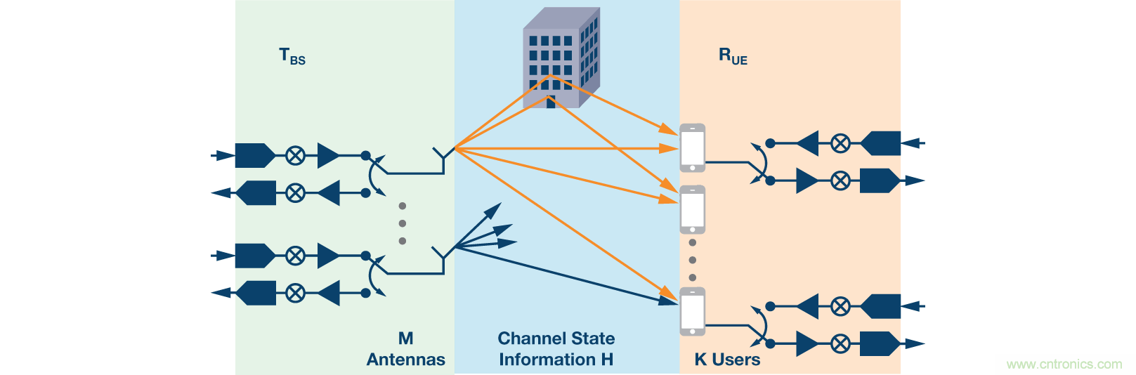 Massive MIMO和波束赋形:5G流行词背后的信号处理