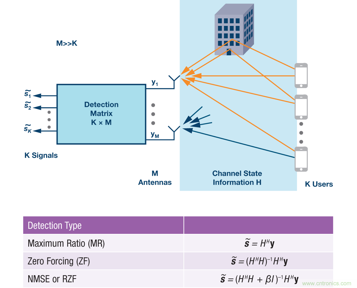 Massive MIMO和波束赋形:5G流行词背后的信号处理