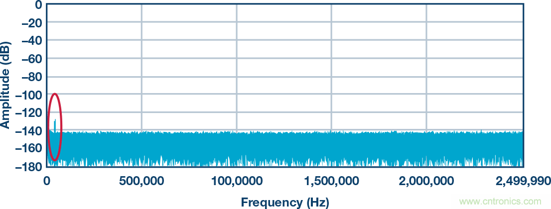 高精度ADC信号链中固定频率杂散问题分析及解决办法