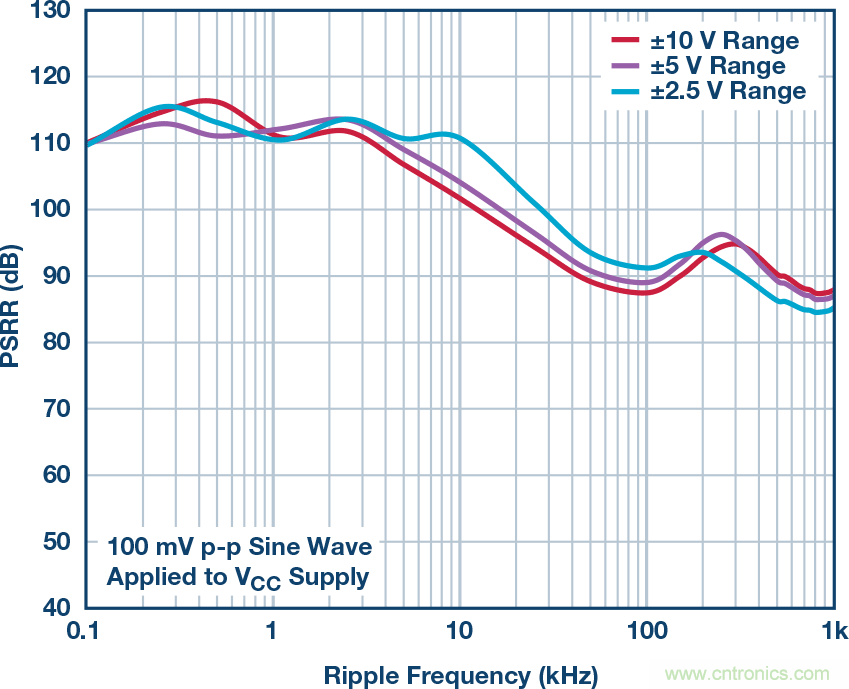 高精度ADC信号链中固定频率杂散问题分析及解决办法