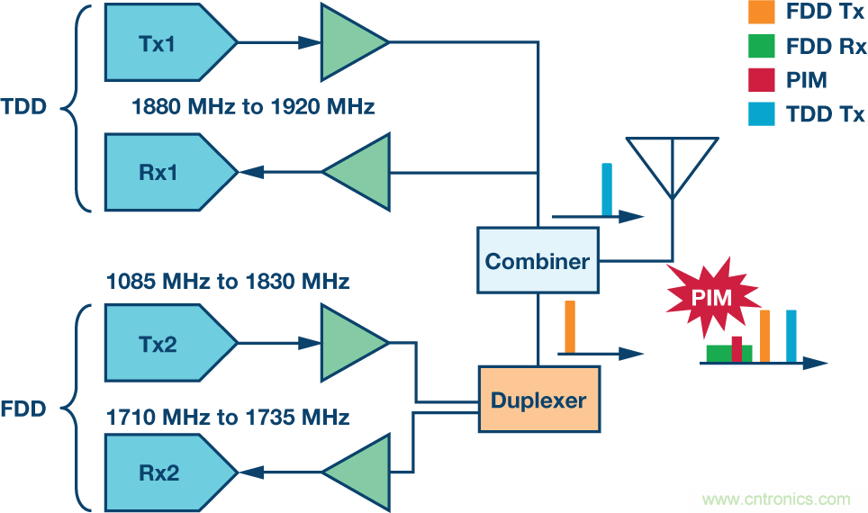 基站中的无源交调效应：了解挑战和解决方案