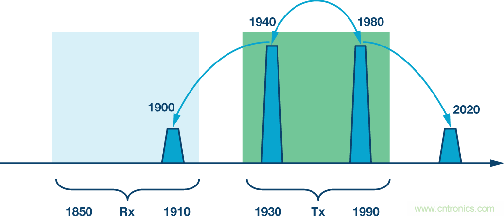 基站中的无源交调效应：了解挑战和解决方案