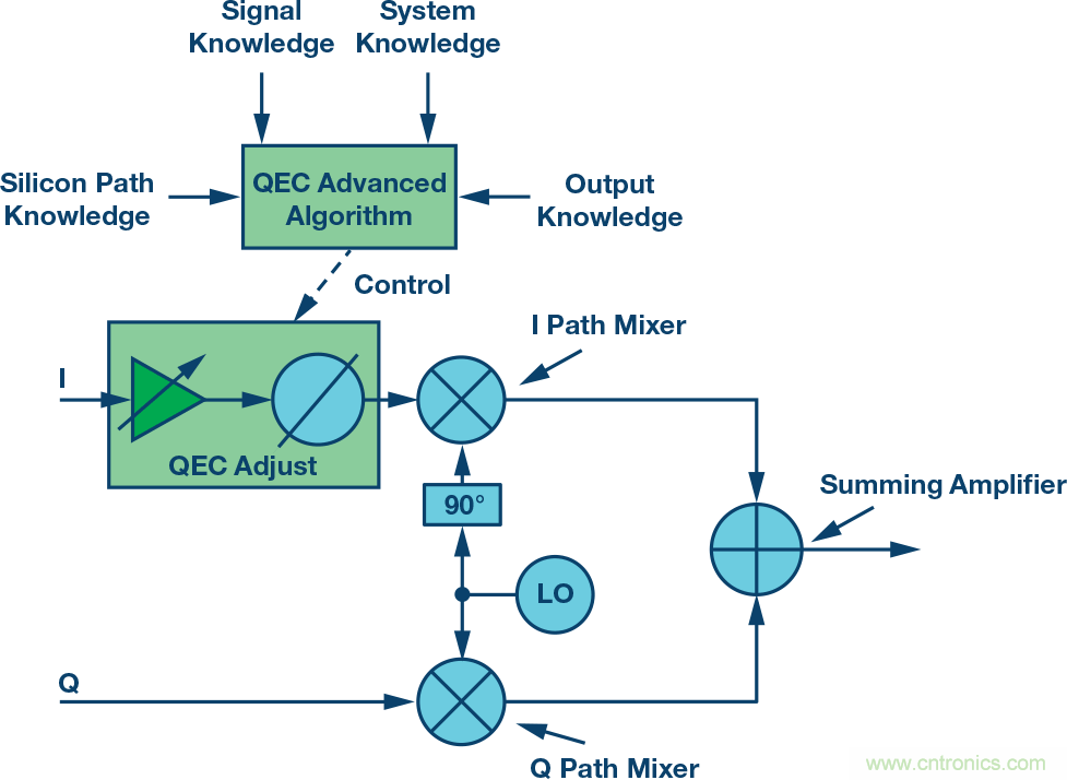 复数RF混频器、零中频架构及高级算法： 下一代SDR收发器中的黑魔法