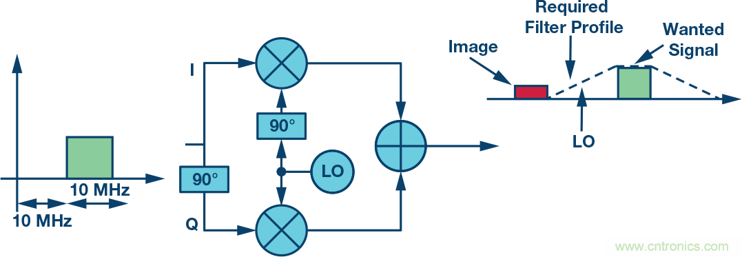 复数RF混频器、零中频架构及高级算法： 下一代SDR收发器中的黑魔法
