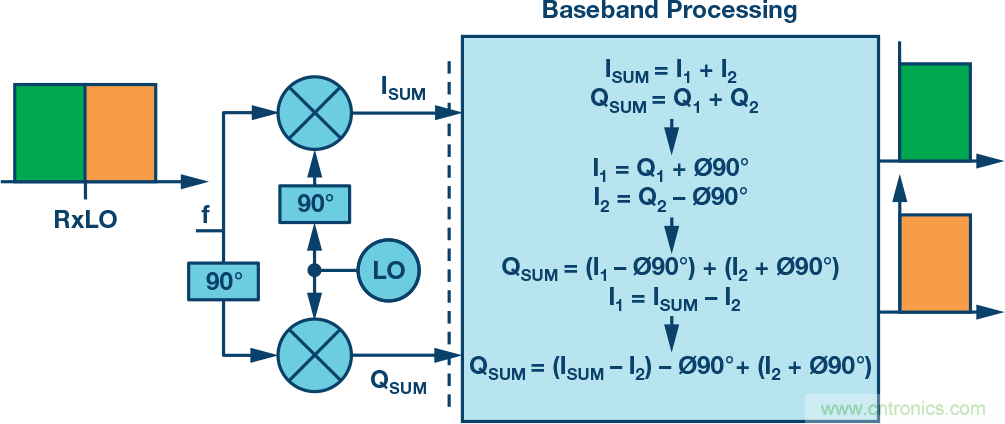 复数RF混频器、零中频架构及高级算法： 下一代SDR收发器中的黑魔法