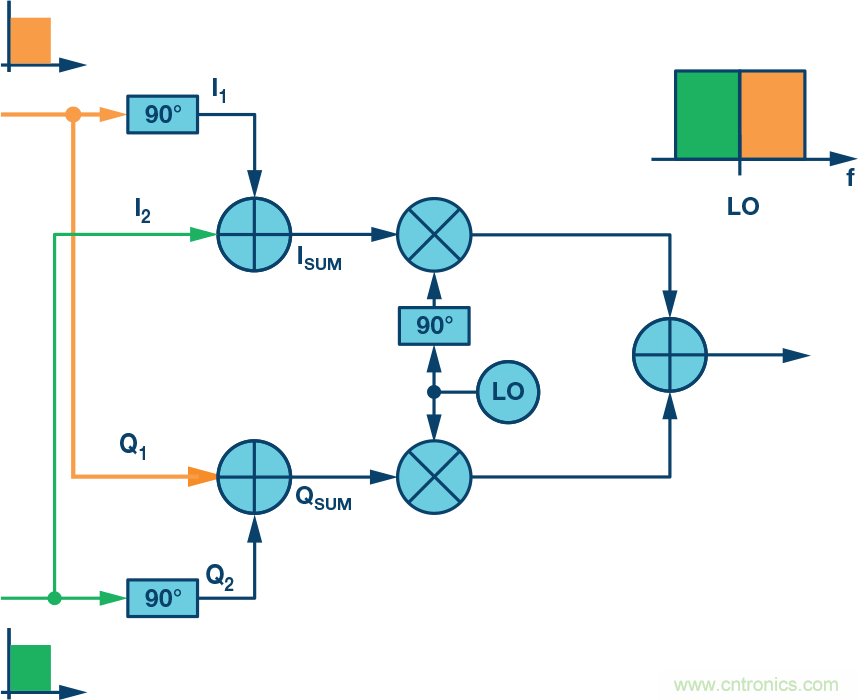 复数RF混频器、零中频架构及高级算法： 下一代SDR收发器中的黑魔法