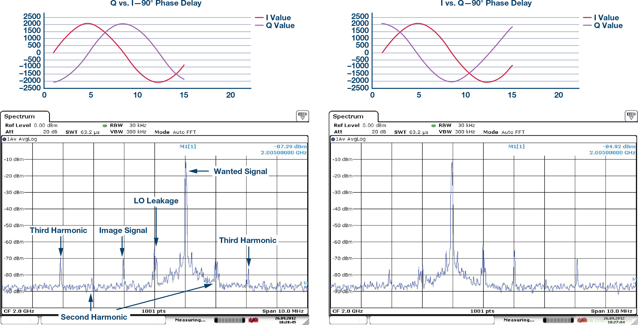 复数RF混频器、零中频架构及高级算法： 下一代SDR收发器中的黑魔法