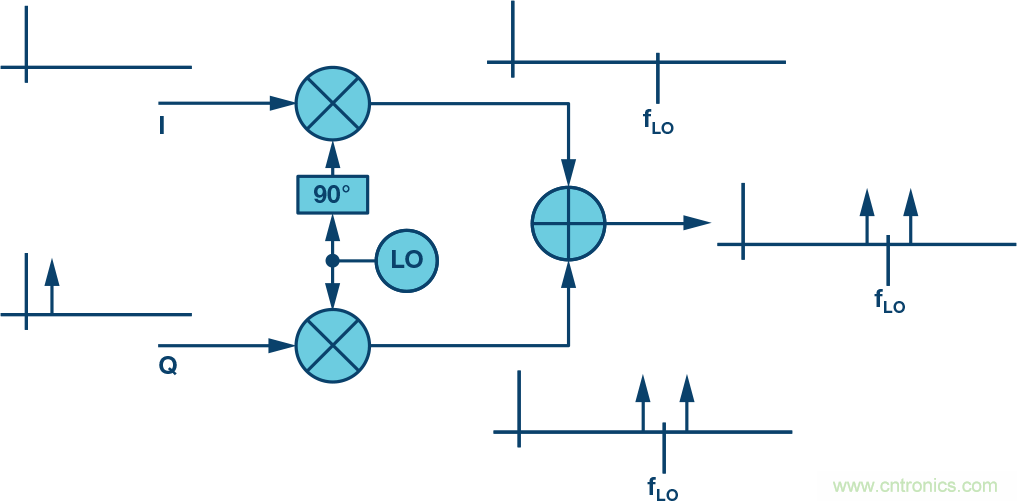 复数RF混频器、零中频架构及高级算法： 下一代SDR收发器中的黑魔法