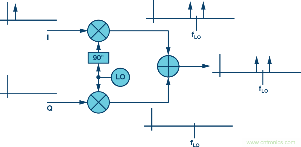 复数RF混频器、零中频架构及高级算法： 下一代SDR收发器中的黑魔法