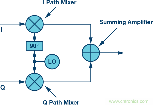 复数RF混频器、零中频架构及高级算法： 下一代SDR收发器中的黑魔法