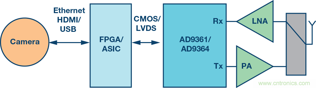 无人飞行器应用中基于SDR的高分辨率、低延迟视频传输