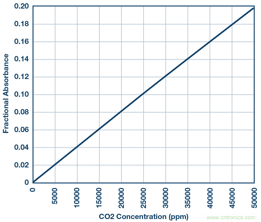 完整的采用非分散红外技术的气体传感器电路