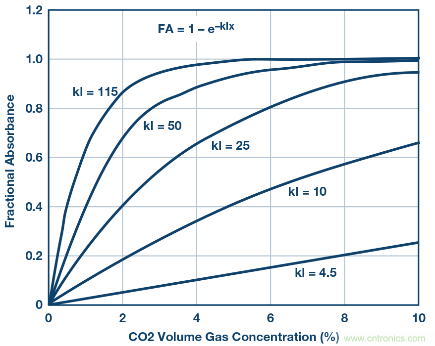 完整的采用非分散红外技术的气体传感器电路