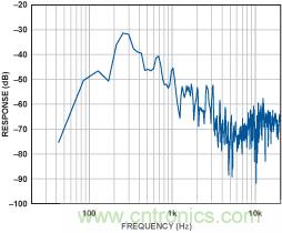 用MEMS加速度计作为拾音器实现乐器音效完美再现