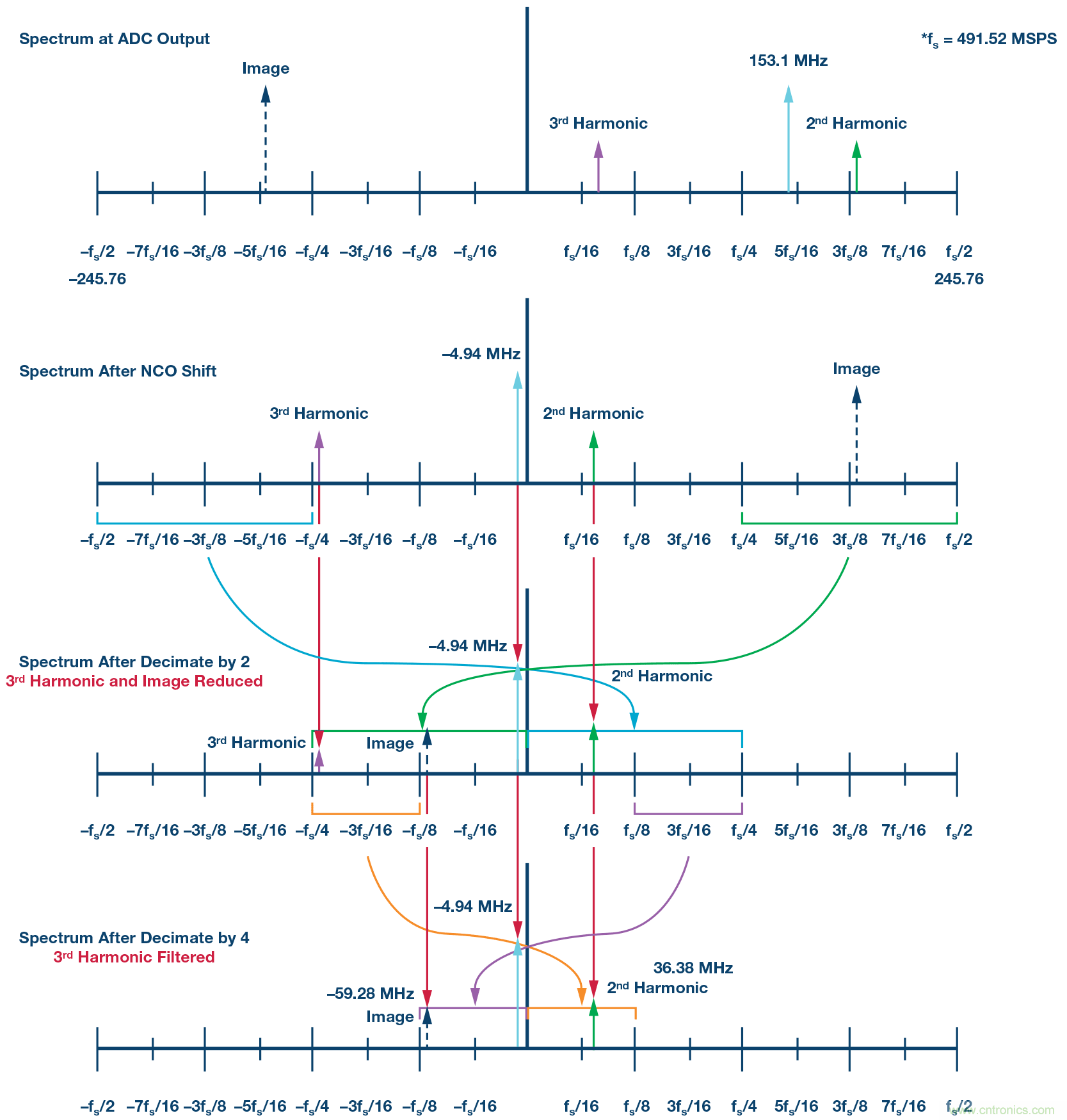数字下变频器的发展和更新 — 第一部分