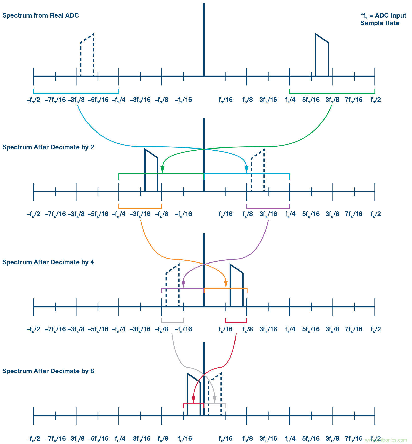 数字下变频器的发展和更新 — 第一部分