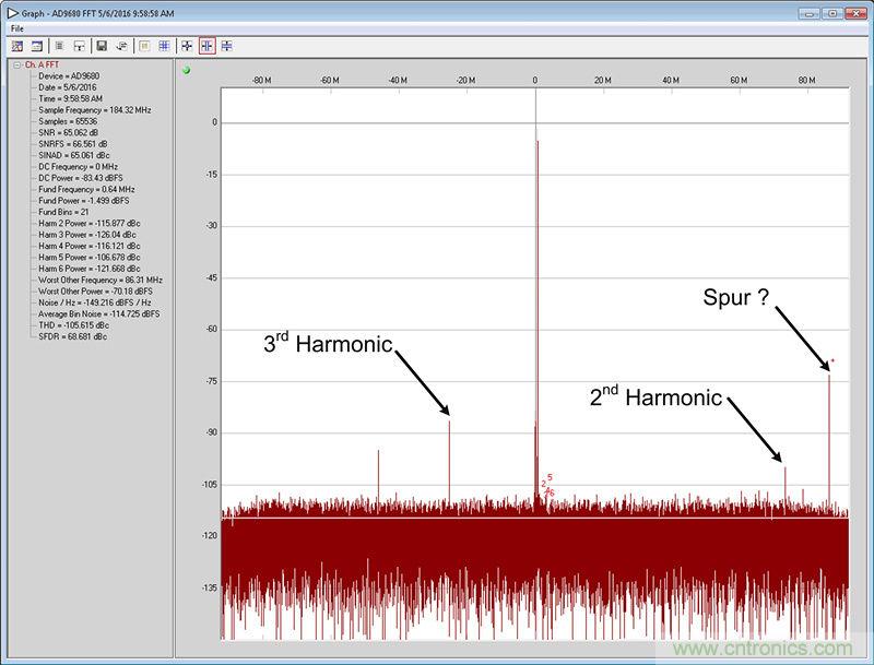 数字下变频器的发展和更新 — 第一部分