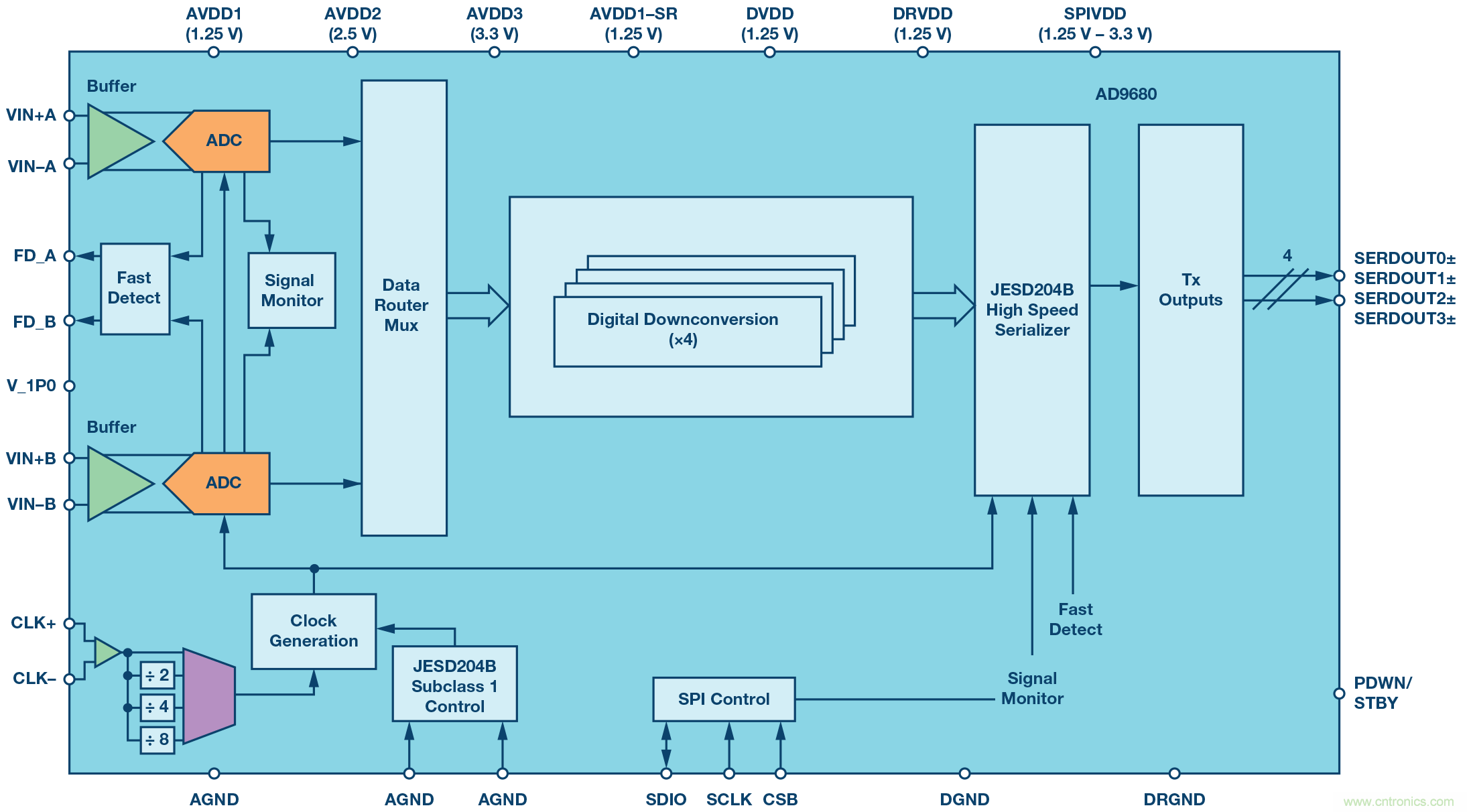 数字下变频器的发展和更新 — 第一部分