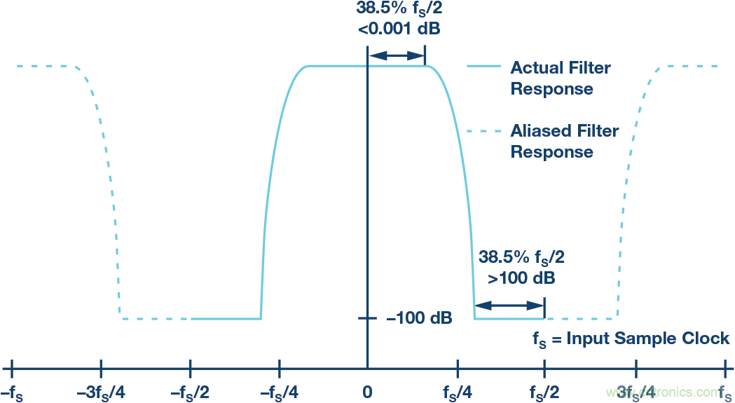 下变频器|抽取滤波|AD9680|DDC