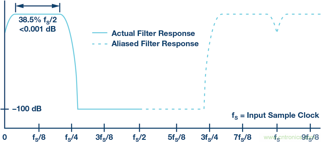 下变频器|抽取滤波|AD9680|DDC