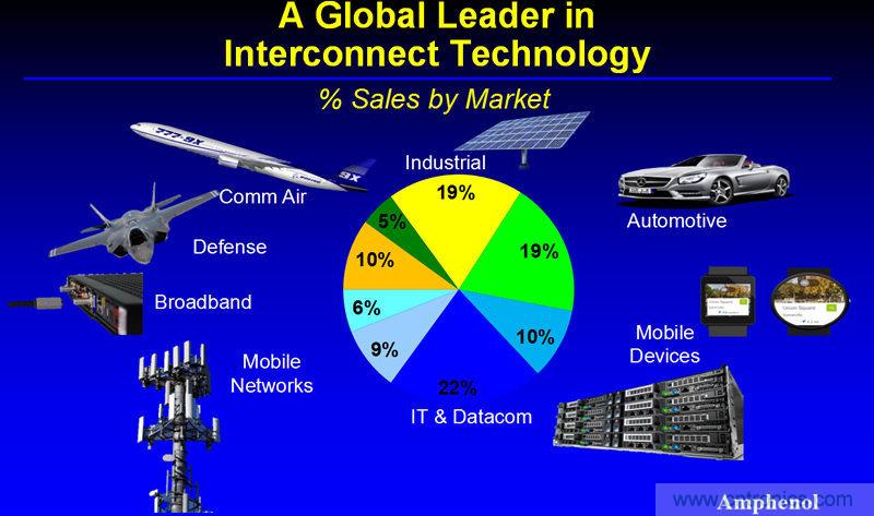 安费诺:车用连接器的安全创新应用方案