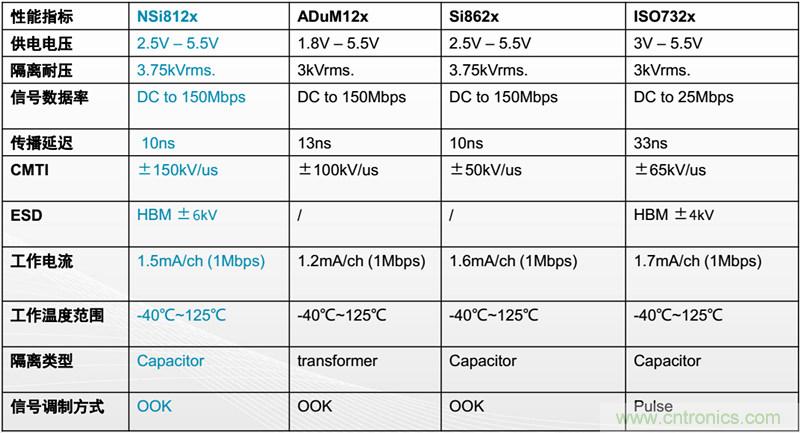 纳芯微:数字隔离助力新能源汽车安全隔离的新挑战