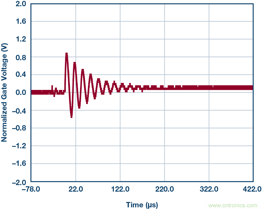 为什么要在 MOSFET 栅极前面放一个 100 &Omega; 电阻？