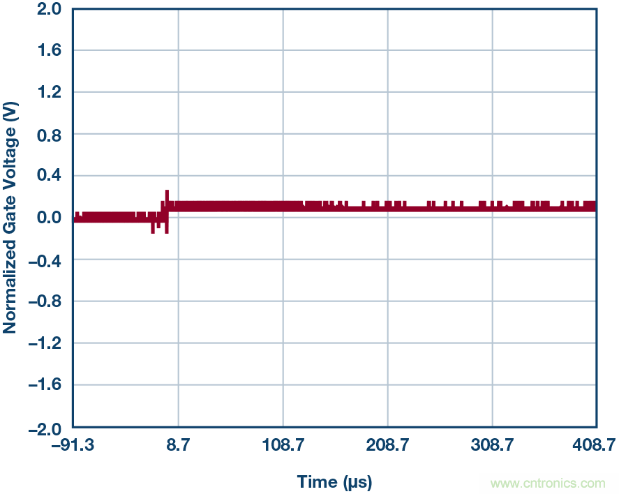 为什么要在 MOSFET 栅极前面放一个 100 &Omega; 电阻？