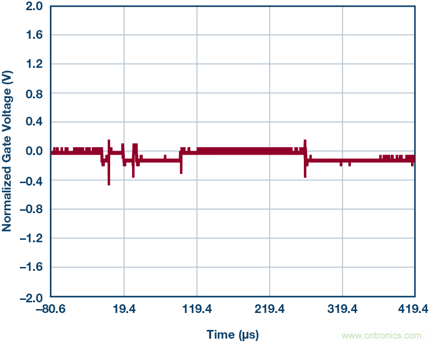 为什么要在 MOSFET 栅极前面放一个 100 &Omega; 电阻？