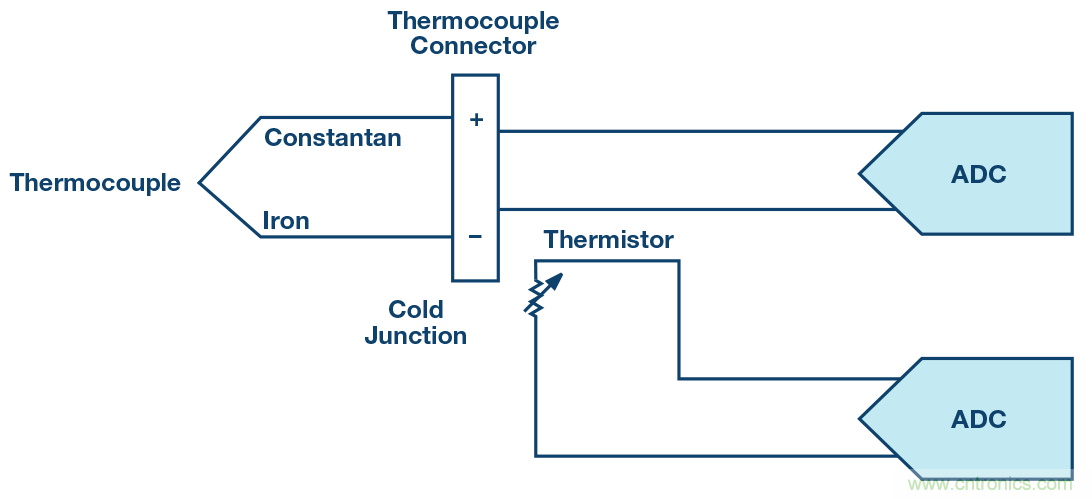 ADC 中的集成式容性 PGA :重新定义性能