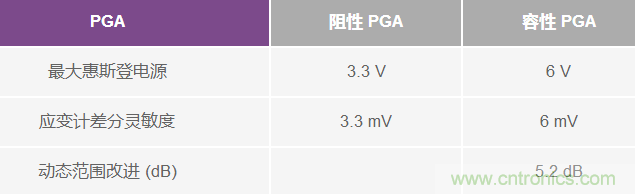 ADC 中的集成式容性 PGA :重新定义性能