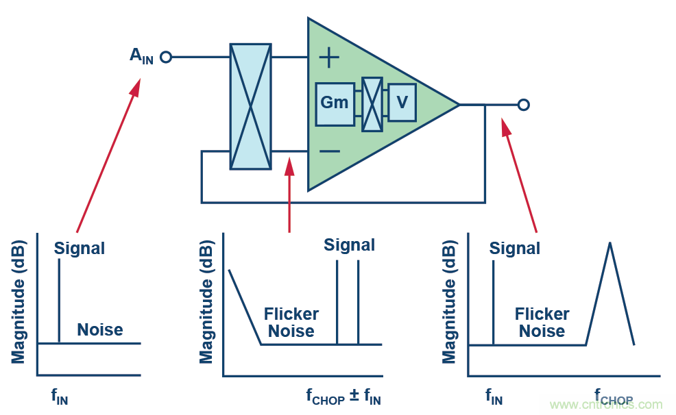 ADC 中的集成式容性 PGA :重新定义性能