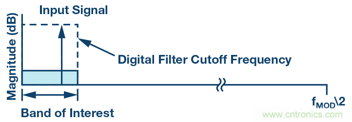 ADC 中的集成式容性 PGA :重新定义性能