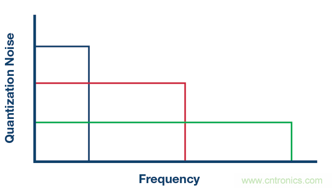 ADC 中的集成式容性 PGA :重新定义性能