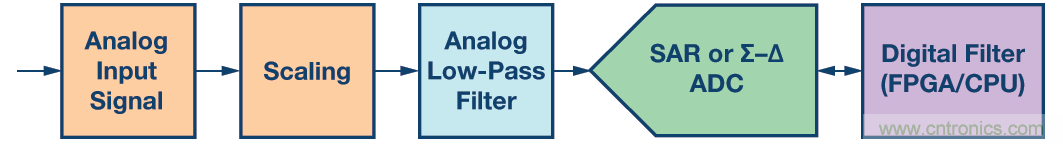 精密ADC 用滤波器设计的实际挑战和考虑