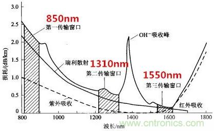 微波和光纤通信技术如何让你的通讯更通畅
