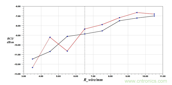 24GHz微波雷达天线的极化方式选择