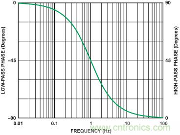 有源滤波器的相位响应第二部分：低通和高通响应