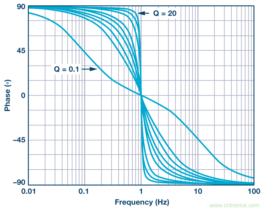 有源滤波器的相位响应第三部分：带通响应