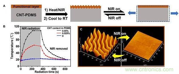 近红外光响应的动态褶皱