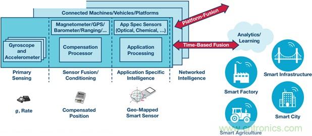 高性能惯性检测解决方案 助力自主式机器应用