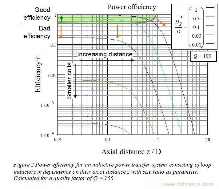 一篇读懂无线充电技术（附方案选型分析）