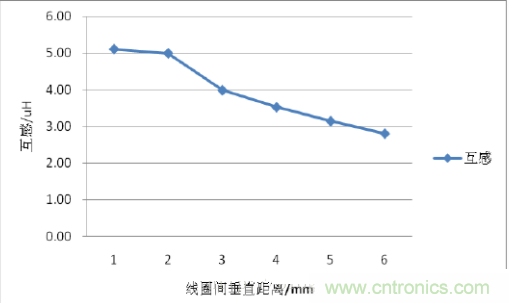 一篇读懂无线充电技术（附方案选型分析）