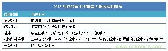 深度报告|手术机器人的临床、市场及技术发展调研