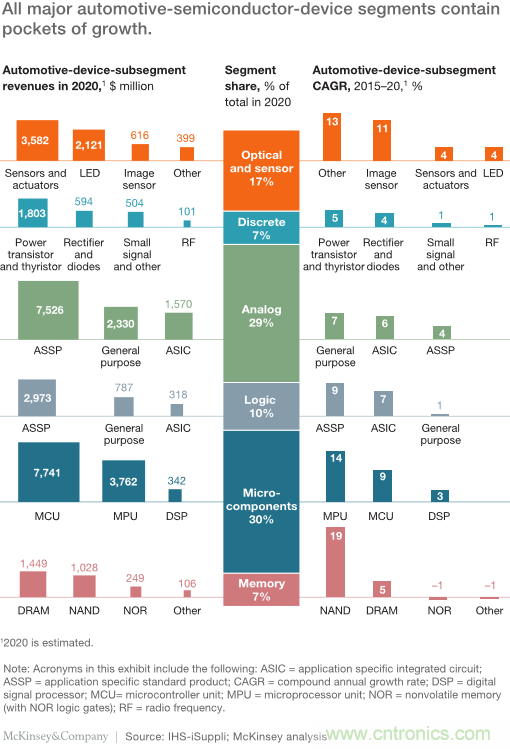 麦肯锡报告:2030汽车行业革命与远景