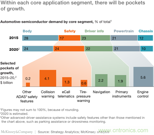 麦肯锡报告:2030汽车行业革命与远景