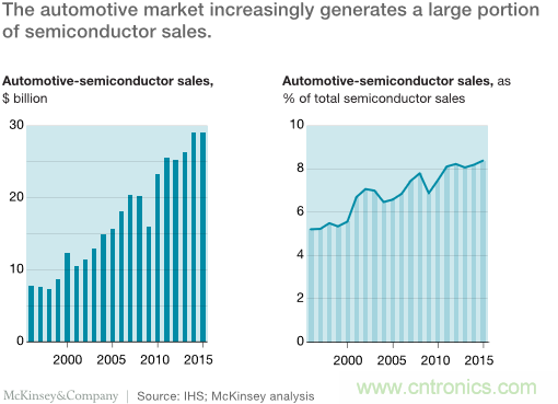 麦肯锡报告:2030汽车行业革命与远景